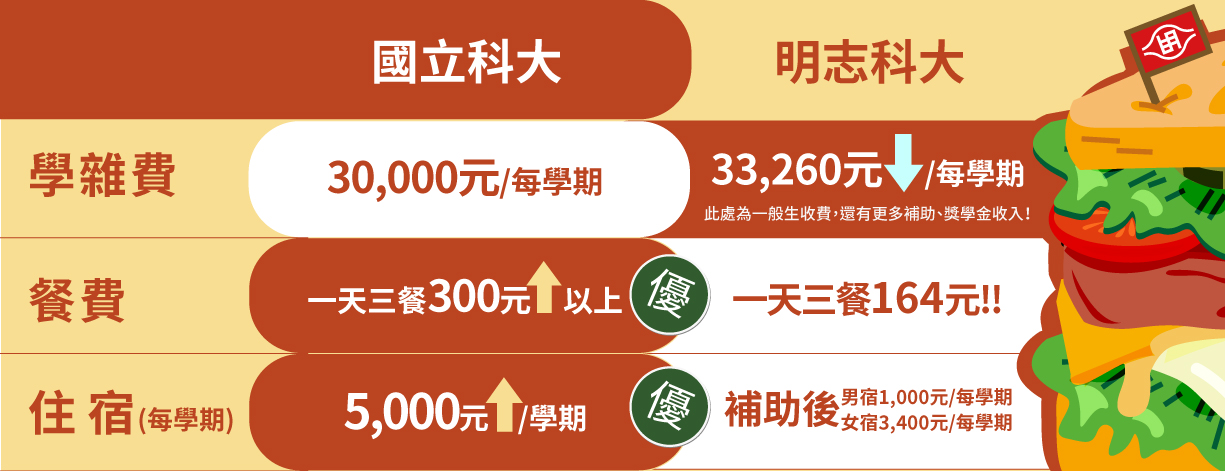 學雜費住宿費餐費